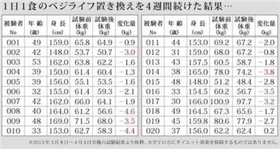 置き換えダイエットデータ