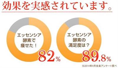 エッセンシア酵素の口コミ